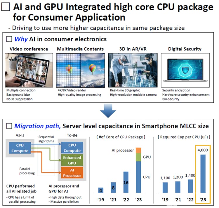 Infographic - Samsung Electro-Mechanics CL Miniature Ultra-High-Capacitance MLCCs